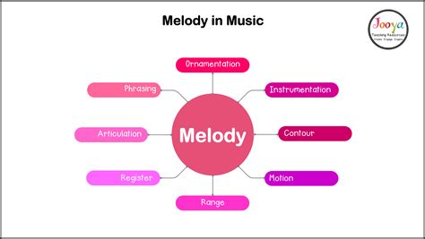 Melody magic in musickand